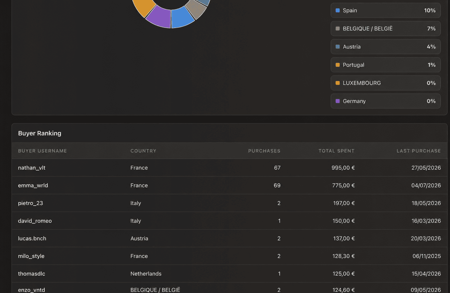 Screenshot classement des acheteurs ResellFlow