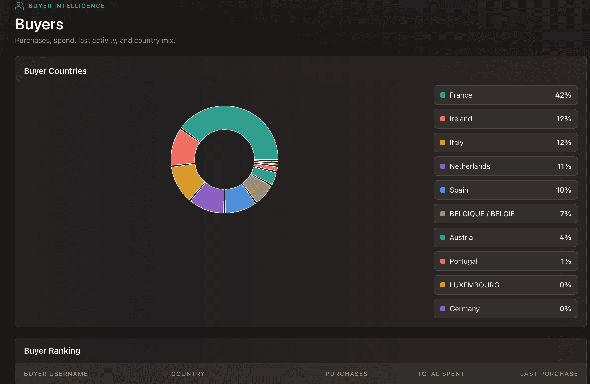 Screenshot analytics acheteurs ResellFlow